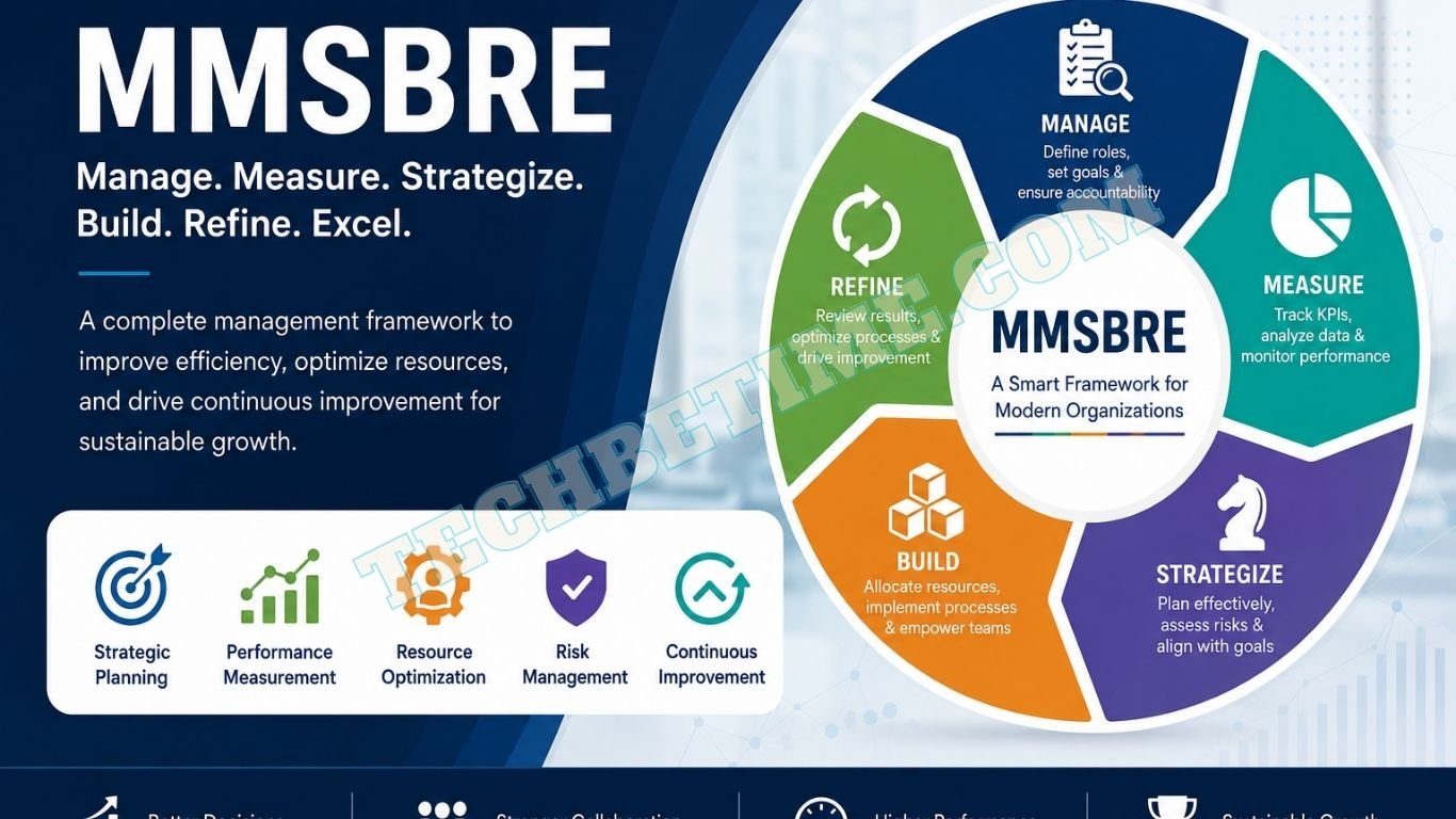 MMSBRE framework infographic showing management, planning, and performance improvement.